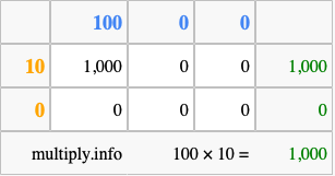 Calculate 100 times 10 using the box method