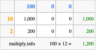 Calculate 100 times 12 using the box method