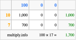 Calculate 100 times 17 using the box method
