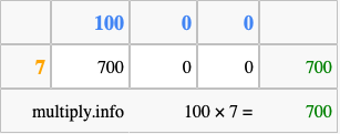 Calculate 100 times 7 using the box method