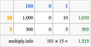 Calculate 101 times 15 using the box method