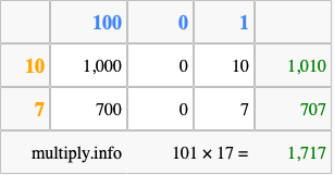 Calculate 101 times 17 using the box method