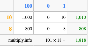 Calculate 101 times 18 using the box method