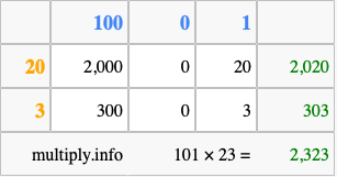 Calculate 101 times 23 using the box method