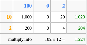 Calculate 102 times 12 using the box method