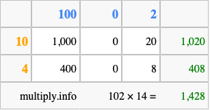 Calculate 102 times 14 using the box method