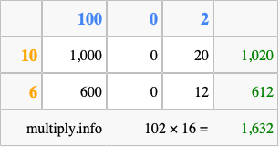 Calculate 102 times 16 using the box method