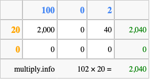 Calculate 102 times 20 using the box method