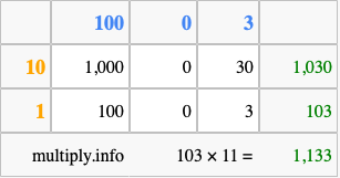 Calculate 103 times 11 using the box method
