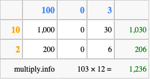 Calculate 103 times 12 using the box method