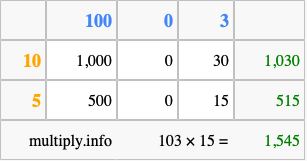 Calculate 103 times 15 using the box method