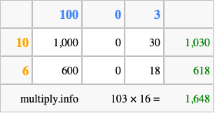 Calculate 103 times 16 using the box method
