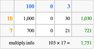 Calculate 103 times 17 using the box method