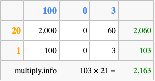 Calculate 103 times 21 using the box method