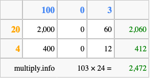 Calculate 103 times 24 using the box method