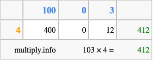 Calculate 103 times 4 using the box method