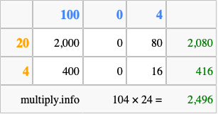 Calculate 104 times 24 using the box method