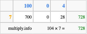 Calculate 104 times 7 using the box method