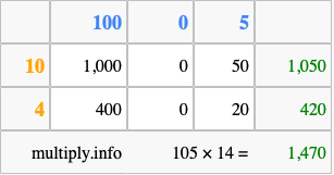 Calculate 105 times 14 using the box method