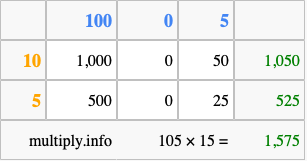 Calculate 105 times 15 using the box method