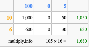 Calculate 105 times 16 using the box method