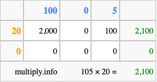 Calculate 105 times 20 using the box method