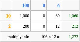 Calculate 106 times 12 using the box method