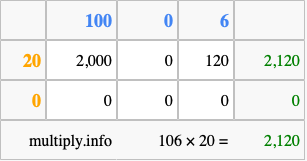 Calculate 106 times 20 using the box method