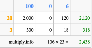 Calculate 106 times 23 using the box method