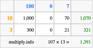 Calculate 107 times 13 using the box method