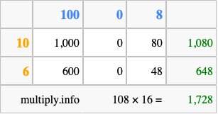 Calculate 108 times 16 using the box method