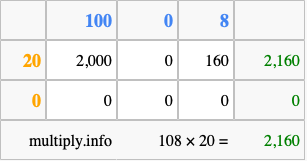 Calculate 108 times 20 using the box method