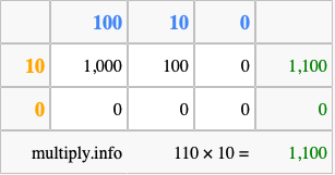 Calculate 110 times 10 using the box method