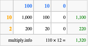 Calculate 110 times 12 using the box method