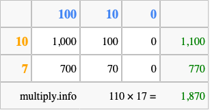 Calculate 110 times 17 using the box method