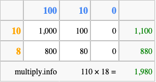 Calculate 110 times 18 using the box method