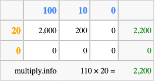 Calculate 110 times 20 using the box method