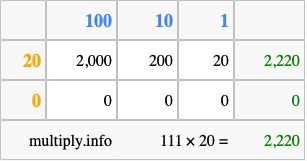 Calculate 111 times 20 using the box method