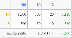 Calculate 112 times 15 using the box method