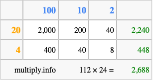 Calculate 112 times 24 using the box method