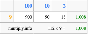 Calculate 112 times 9 using the box method