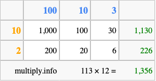 Calculate 113 times 12 using the box method
