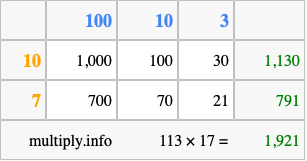 Calculate 113 times 17 using the box method