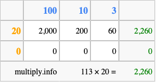 Calculate 113 times 20 using the box method
