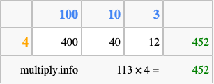 Calculate 113 times 4 using the box method