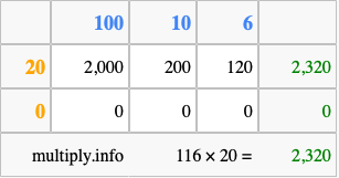 Calculate 116 times 20 using the box method