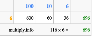 Calculate 116 times 6 using the box method