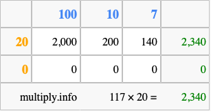 Calculate 117 times 20 using the box method
