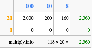 Calculate 118 times 20 using the box method
