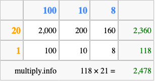 Calculate 118 times 21 using the box method